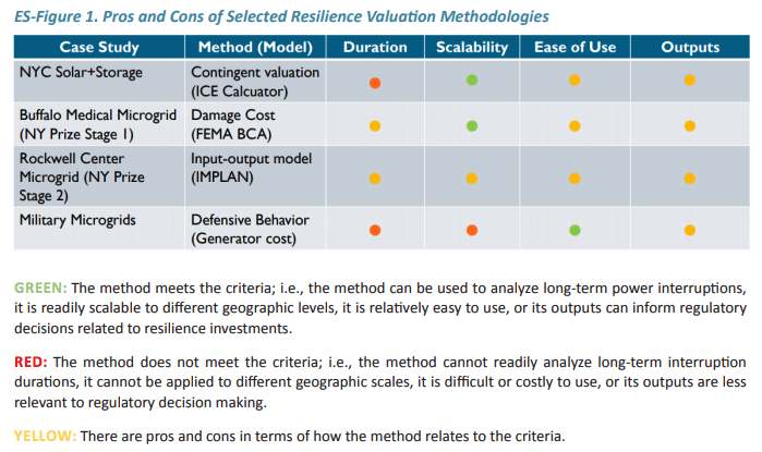 The Value Of Resilience For Distributed Energy Resources: An Overview ...